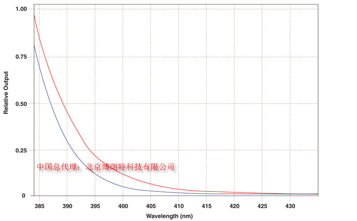電池操作OPTI-LUX&trade; <wbr>365系列長波(UVA)LED紫外燈 <wbr>簡介