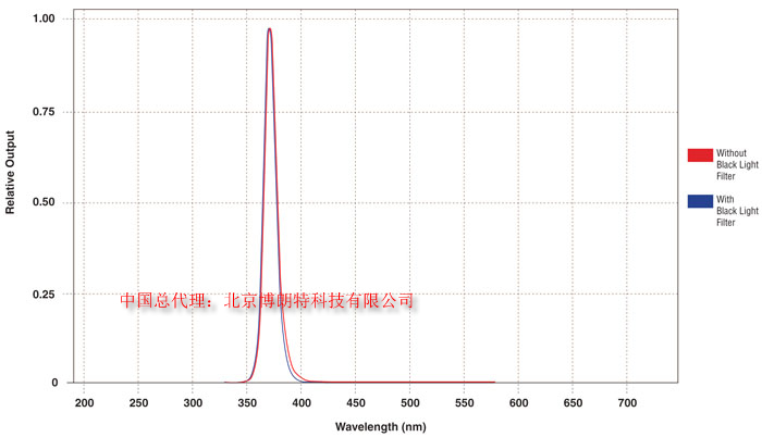 電池操作OPTI-LUX™ <wbr>365系列長波(UVA)LED紫外燈 <wbr>簡介 電池操作OPTI-LUX™ <wbr>365系列長波(UVA)LED紫外燈 <wbr>簡介