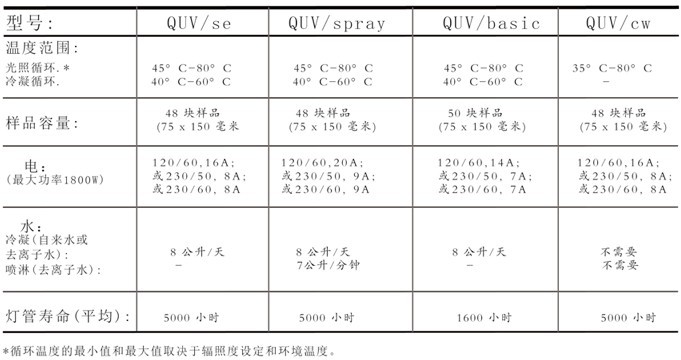 QUV技術(shù)參數(shù)